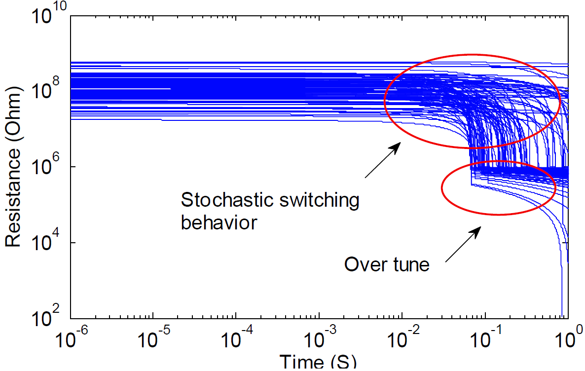 TiO2 memristor 3D process variation model